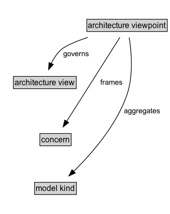 architecture viewpoint Diagram